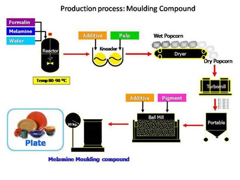 Melamine: Üretim Prosesleri ve Uygulama Alanları