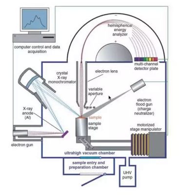  X-Ray Photoelectron Spectroscopy: Kimyasal Analizde Bir Devrim mi?