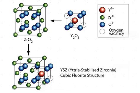 Yttria Stabilized Zirconia: A Champion in High-Temperature Applications and Wear Resistance!